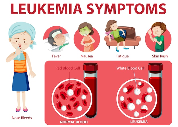 Leukemia Symptoms