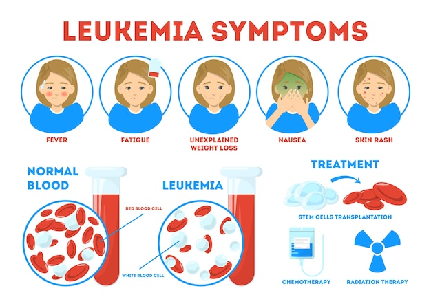 Premium Vector | Leukemia symptoms, informative poster. dangerous ...