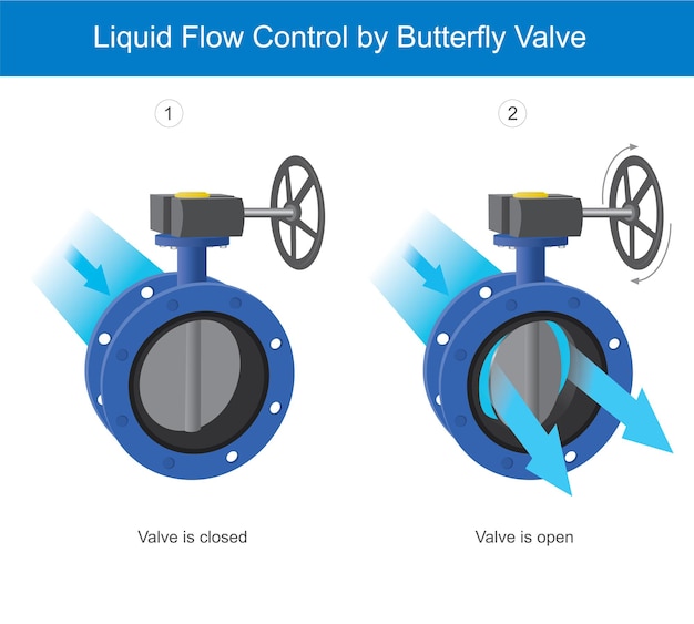 Premium Vector | Liquid flow control by butterfly valve.