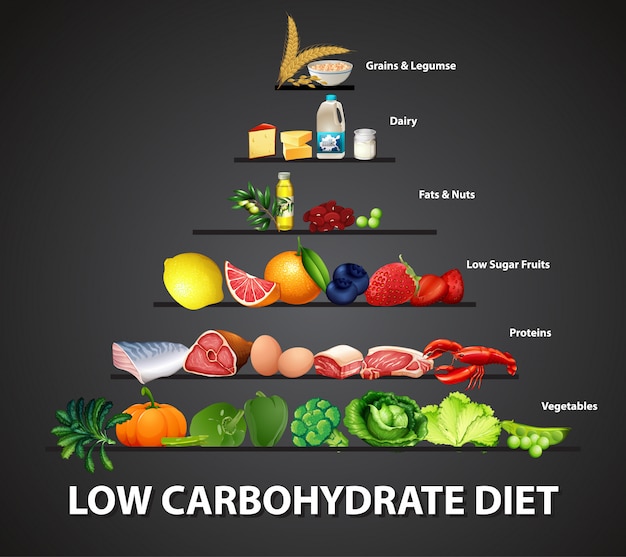 Free Vector | Low carbohydrate diet diagram