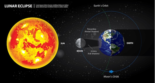 プレミアムベクター 月の日食太陽の地球と月のイラスト