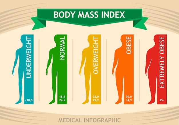 Man body mass index info chart Free Vector