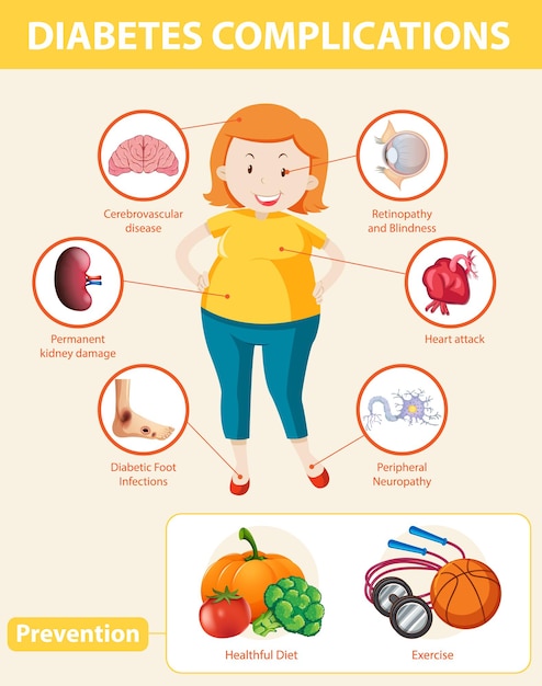 Free Vector Medical Infographic Of Diabetes Complications And Preventions 1148