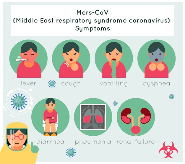 Mers Cov中東呼吸器症候群コロナウイルスの症状 病気とウイルス 呼吸器と医療のイラスト 無料のベクター