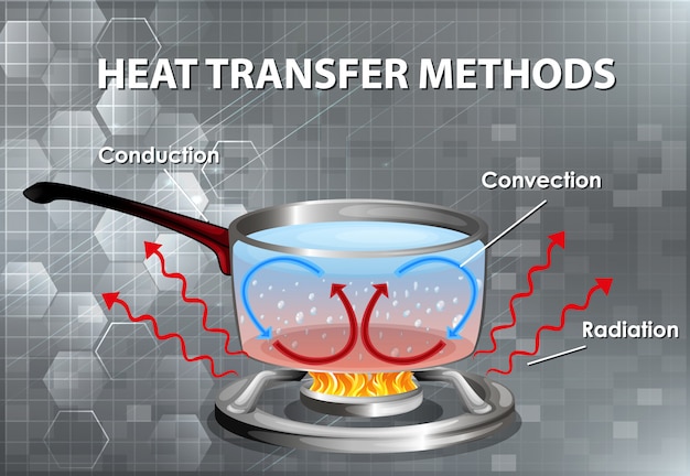 Premium Vector | Methods of heat transfer