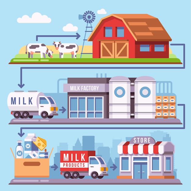 Milk production processing from a dairy farm through factory to consumer Premium Vector