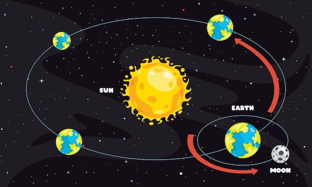 地球と太陽の動き プレミアムベクター 3280