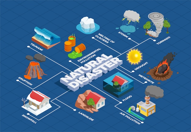 Natural disasters isometric flowchart | Free Vector