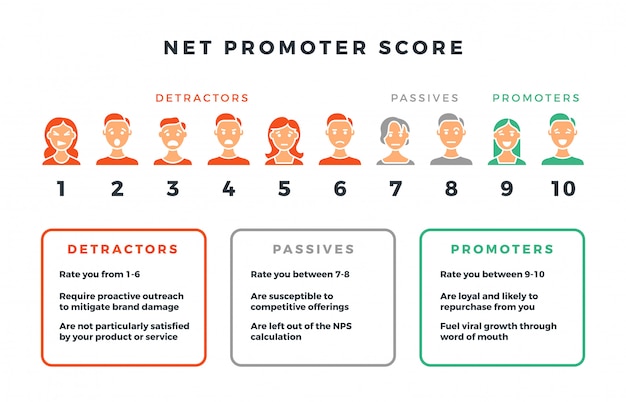 Net promoter score formula for network marketing. Premium Vector