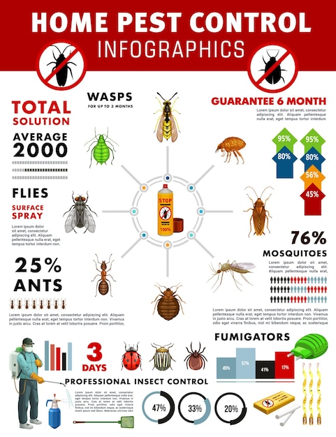 家の害虫のグラフとチャートを備えた害虫駆除サービスのインフォグラフィック プレミアムベクター