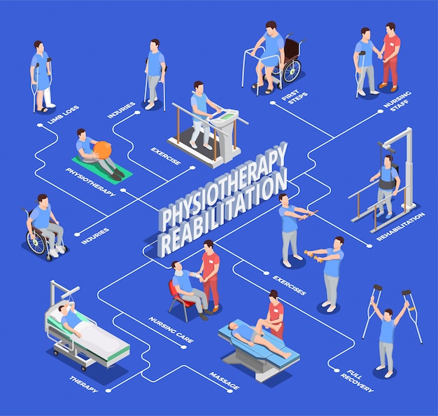 Free Vector | Physiotherapy Rehabilitation Flowchart Illustration