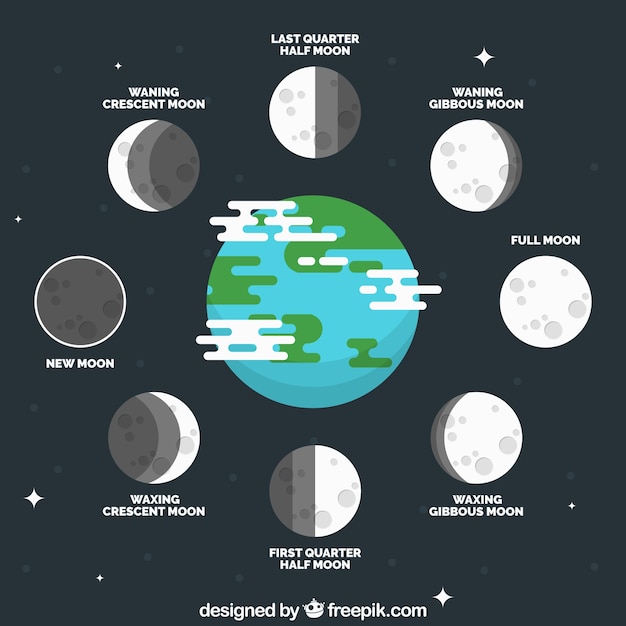 Planet earth with moon in different
phases