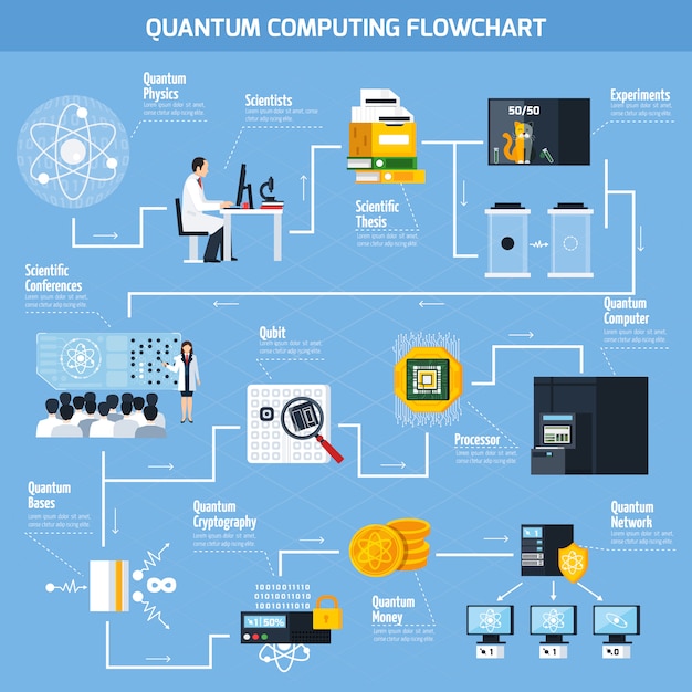 Quantum computing flat flowchart Free Vector