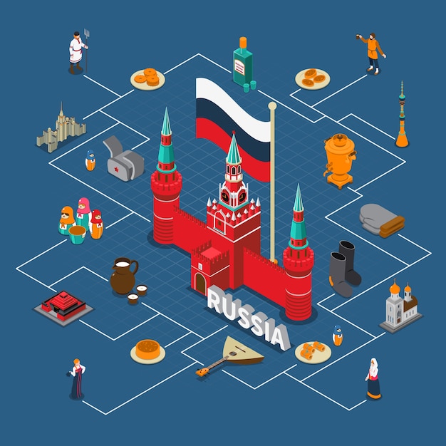 Russia isometric touristic flowchart compositon Free Vector