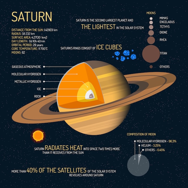プレミアムベクター 土星の詳細な構造とレイヤーのイラスト 宇宙科学の概念 土星のインフォグラフィック要素とアイコン 学校の教育ポスター
