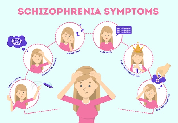 Premium Vector Schizophrenia Symptoms Mental Health Disease Signs 58760 ...