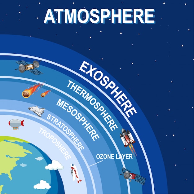 Science poster design for earth atmosphere Vector | Free Download