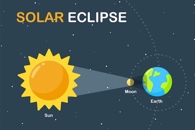 科学教育イラスト地球と月が太陽の周りを周回し 日食を引き起こしている プレミアムベクター