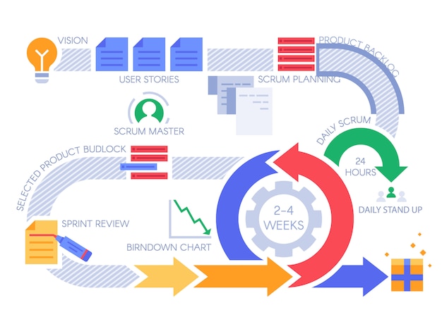 Premium Vector | Scrum agile process infographic. project management ...