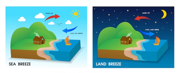 sea breeze vs bay breeze