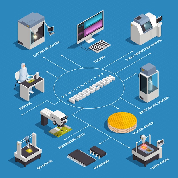 Free Vector | Semiconductor Chip Production Isometric Flowchart With ...