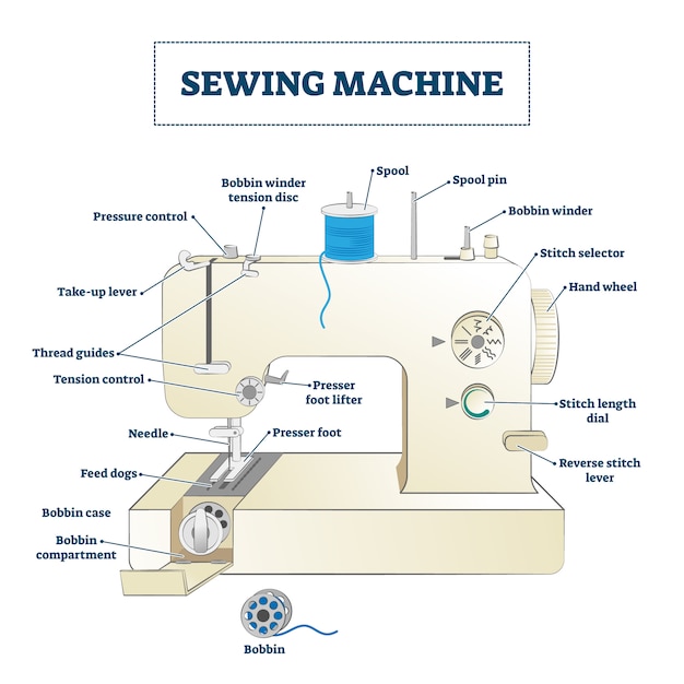 Download Free Sewing Machine Illustration Educational Part Name Structure Use our free logo maker to create a logo and build your brand. Put your logo on business cards, promotional products, or your website for brand visibility.