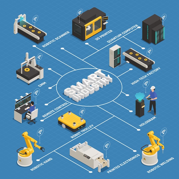 Smart Industry Manufacturing Isometric Flowchart Free Vector 