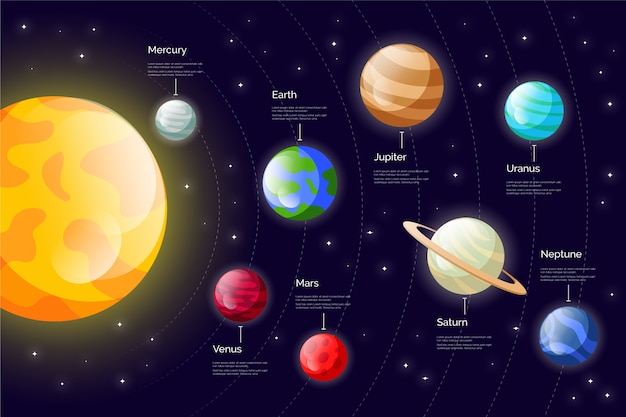 Infografica Del Sistema Solare Con Pianeti Vettore Gratis