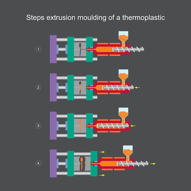 Steps Extrusion Moulding Of A Thermoplastic. Illustration Learning For ...