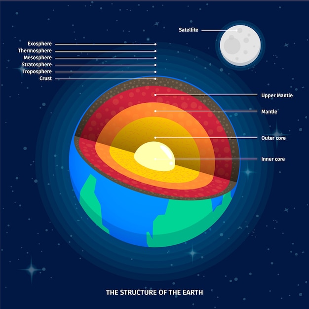 Free Vector | The structure of the earth infographic and its moon