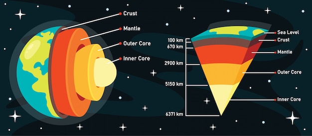 Premium Vector | The structure of planet earth