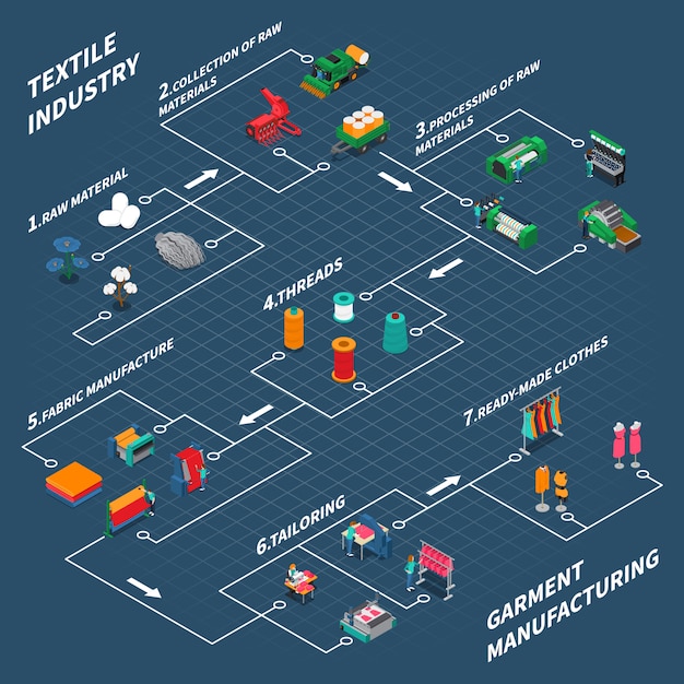 Download Free Download This Free Vector Textile Industrial Isometric Flowchart Use our free logo maker to create a logo and build your brand. Put your logo on business cards, promotional products, or your website for brand visibility.