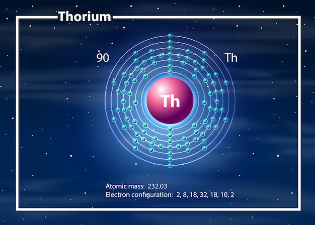 Thorium atom diagram concept | Free Vector