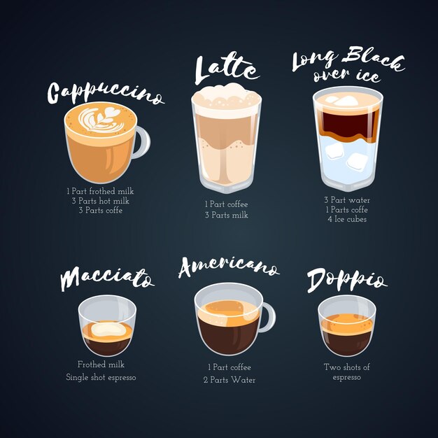 Types of coffee and their descriptions | Free Vector