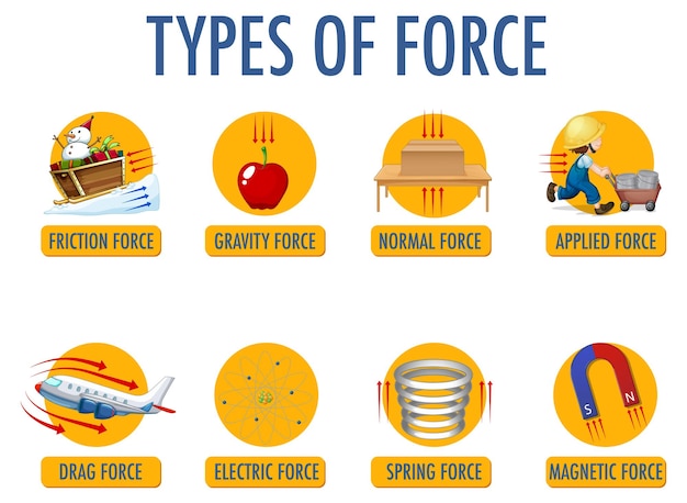 premium-vector-types-of-force-for-children-physics-educational