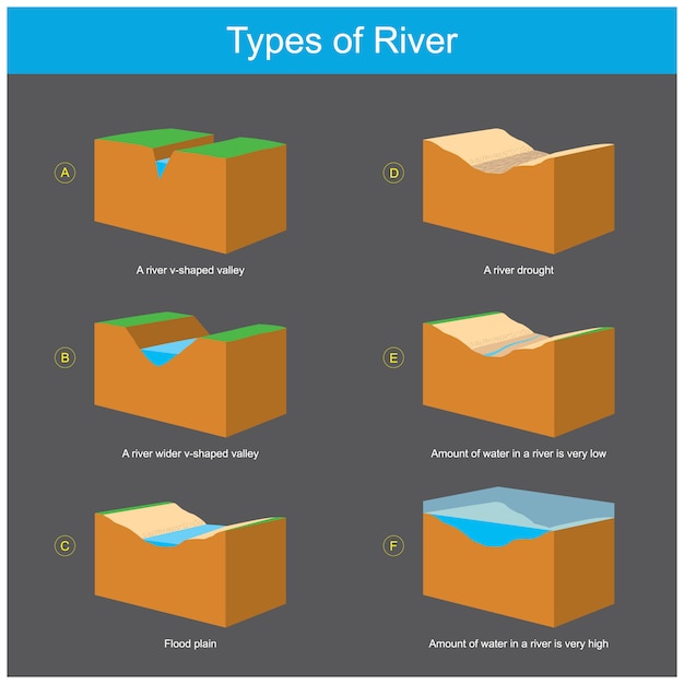 Premium Vector Types of river. diagram explain geography condition in