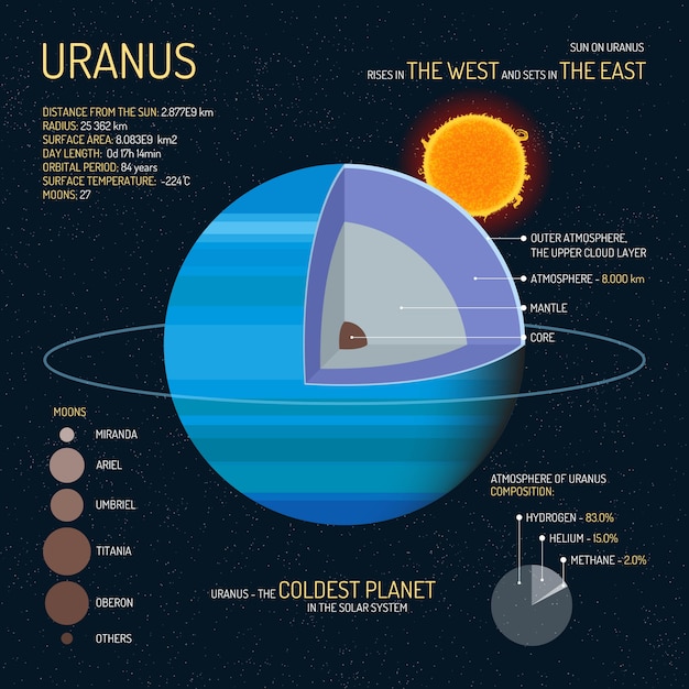 Uranus detailed structure with layers illustration. outer space science ...