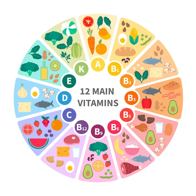 Vitamin food infographic | Free Vector