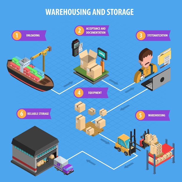 Warehousing and storage process isometric poster | Free Vector