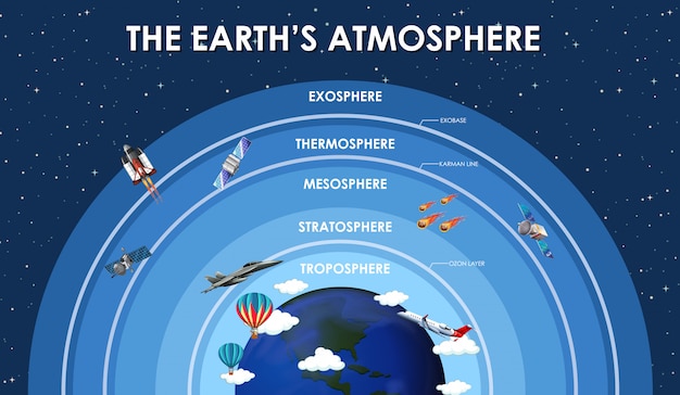 Affiche Scientifique Sur L Atmosphere Terrestre Vecteur Gratuite