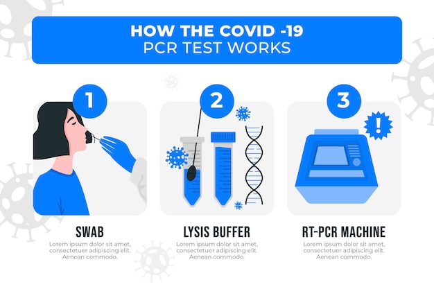 Comment Fonctionne Le Test Pcr | Vecteur Gratuite