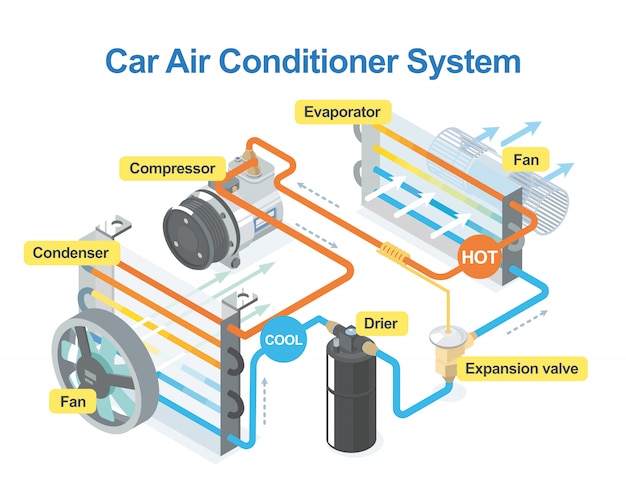 Comment Le Système De Climatisation De Voiture Fonctionne Isométrique ...