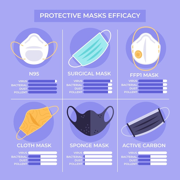 Concept Du0027efficacité Des Masques De Protection  Vecteur Gratuite