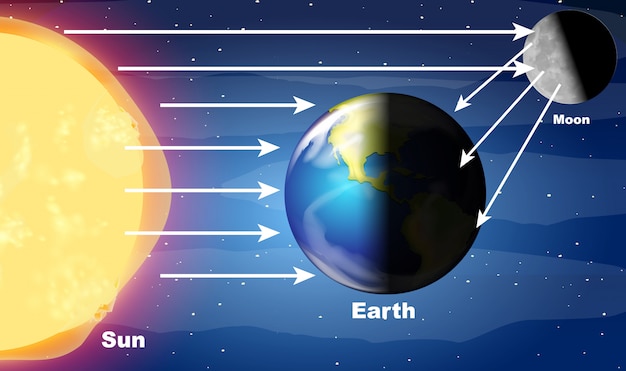 Diagramme Montrant La Lumi re Du Soleil  Frappant La Terre  