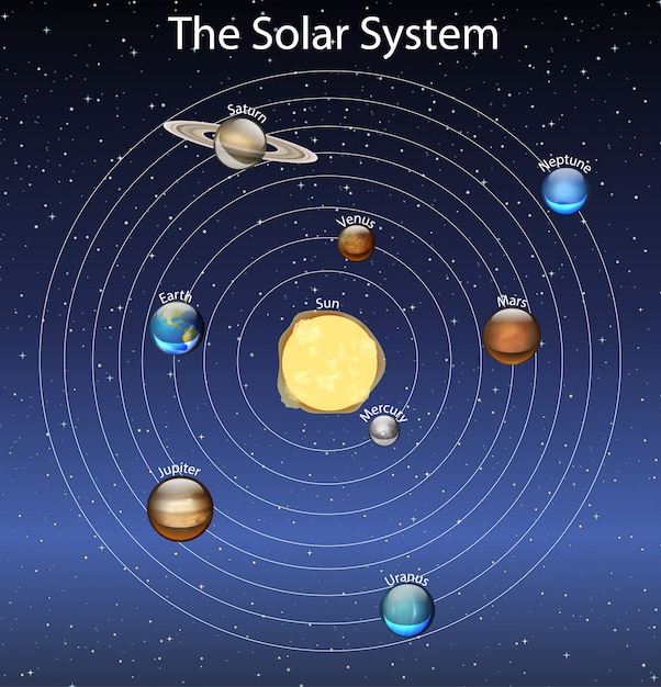 Diagramme Montrant Le Système Solaire Télécharger Des