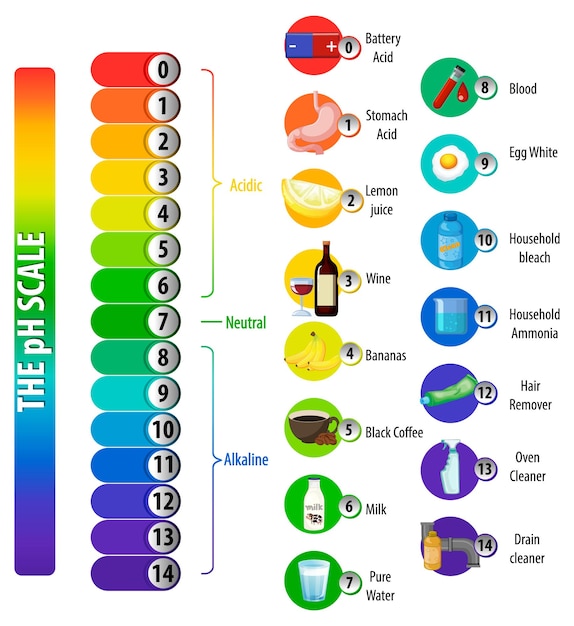 une-chelle-de-ph-sur-fond-blanc-vecteur-gratuite