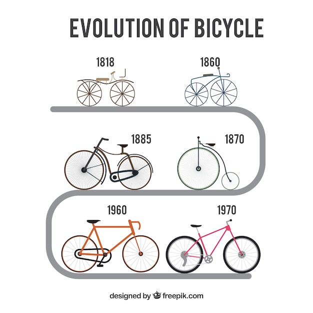 image evolution de la bicyclette