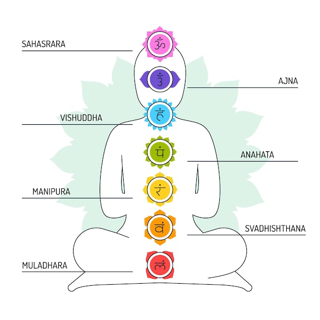 Illustration Des Chakras Vecteur Gratuite