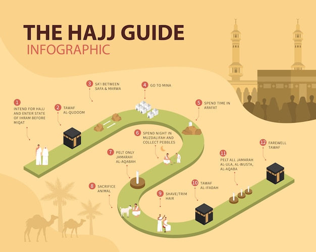 Infographie Du Guide Hajj. Comment Effectuer Les Rituels Du Hajj