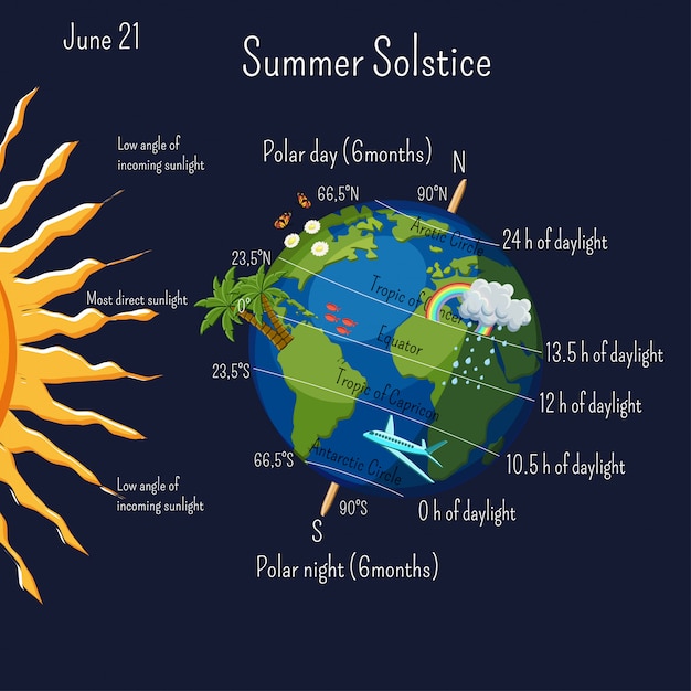 Infographie Du Solstice D'été Avec Zones Climatiques Et Durée Du Jour